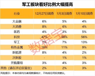 下周这个板块获投资者看好！6股获融资客大手笔买入