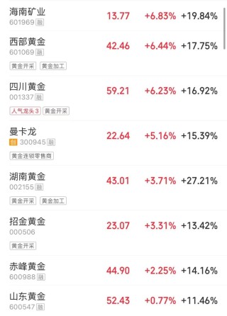 上证指数跌0.07% “三桶油”再度全线涨停丨股市早盘