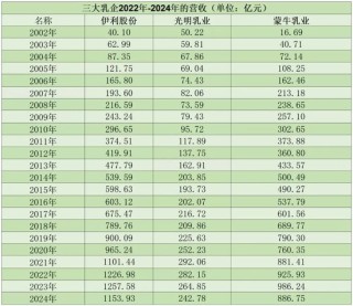 光明乳业怎么掉队的？一边卖地，一边给海外子公司“输血”