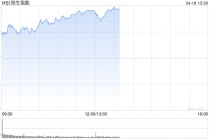 港股午评：恒指涨1.38% 科指涨2.98%重回5000点 科网股普涨 锂电池股强势 百度涨超8%