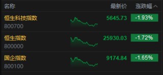 收评：港股恒指跌1.72% 科指跌1.93% 科网股、黄金股普跌 汽车股走弱 小鹏汽车跌超10%