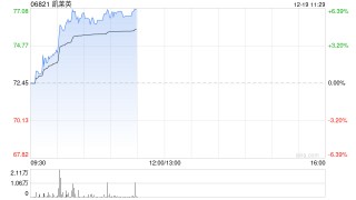 医药股今早显著反弹 凯莱英及药明生物均涨超6%