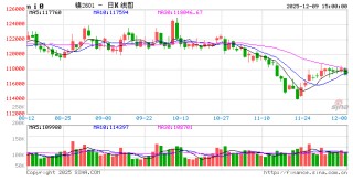 长江有色：9日镍价小涨 观望浓厚实际成交清淡