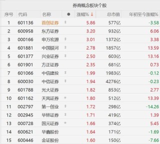 中金公司吸收合并东兴证券、信达证券，万亿新券商将诞生！A股券商股普涨，首创证券涨近6%，中国银河、兴业证券涨超2%