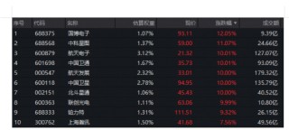 沪指11连阳收官！商业航天狂欢，有色一举夺冠！高“光”创业板人工智能ETF（159363）年涨105%晋级翻倍基