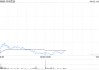 名创优品4月2日斥资24.7万美元回购5.13万股