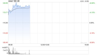 赛力斯早盘涨超7% 获调入港股通名单今日起生效