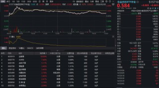 白酒猛攻！“茅五泸汾洋”逆市走强，食品饮料ETF华宝（515710）上探3.28%！机构：白酒板块或迎十年大底