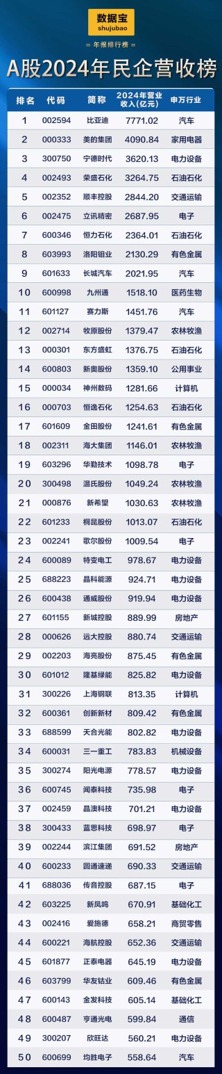 A股民企营收贡献度、分红率创新高！A股民企综合竞争力50强揭晓 14股2024年分红率超50%