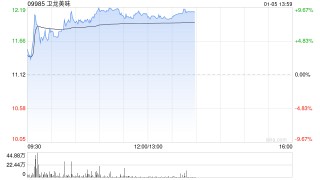 卫龙美味午后涨近9%公司成本拐点临近 机构看好魔芋高增打开空间