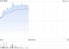 网龙午前涨超5% Rokid联合支付宝上线全球首个智能眼镜支付