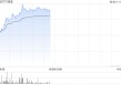 网龙午前涨超5% Rokid联合支付宝上线全球首个智能眼镜支付