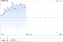 网龙午前涨超5% Rokid联合支付宝上线全球首个智能眼镜支付
