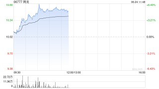 网龙午前涨超5% Rokid联合支付宝上线全球首个智能眼镜支付