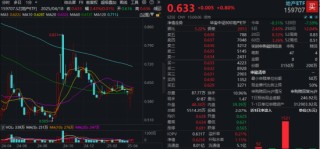沪指止步8连涨，银行、地产包揽单周涨幅TOP2，这只ETF逆市创新高