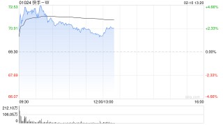 中银国际：料快手-W可灵AI释放长期价值 目标价跃升至80港元