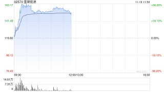 氢能概念股集体走高 重塑能源涨超28%国富氢能涨超7%