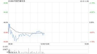 中泰证券：维持华润万象生活“买入”评级 营收利润双增 商管表现亮眼