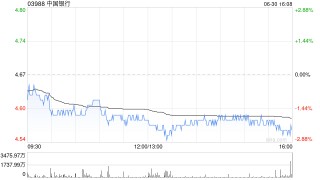 中国银行遭贝莱德减持约5833.7万股 每股作价约4.56港元