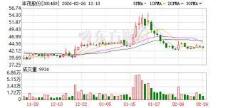 丰茂股份：公司空气弹簧产品当前主要针对商用车、乘用车悬架系统进行开发