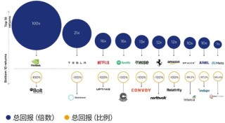 近20年跑赢巴菲特，基金巨头柏基投资万亿持仓披露，遍地10倍股，三季度买入阿里，建仓Coinbase