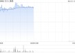 OSL集团现涨超3% 与MoneyHero合作拓展香港数字资产财富产品服务