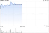 OSL集团现涨超3% 与MoneyHero合作拓展香港数字资产财富产品服务
