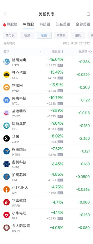 11月29日热门中概股多数上涨 小鹏汽车涨3.26%，阿里巴巴跌0.19%