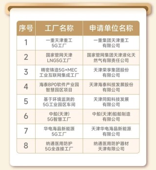 海泰发布｜喜报！海泰BPO软件产业园智慧园区项目入选2025年天津市5G工厂名录