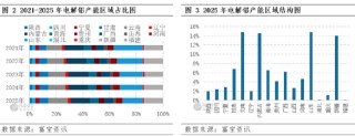 2021-2025年中国电解铝产能变化简析