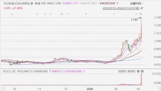 港股异动丨毛记葵涌飙升超43%，控股权易手