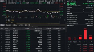 化工板块继续回调！资金疯狂扫货，化工ETF（516020）近10日吸金超5.6亿元！机构密集看好