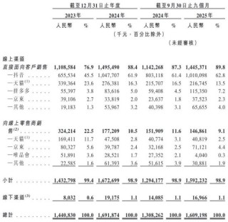 健身人“吃”出一个IPO！“85后”湖南小伙卖蛋白粉年入16亿