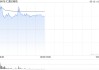 汇通达网络盘中涨超14% 千橙AI超级店长软硬件产品亮相中国零售业博览会