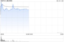汇通达网络盘中涨超14% 千橙AI超级店长软硬件产品亮相中国零售业博览会