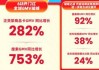 快手618购物节迎开门红  泛货架商品卡GMV同比增长282%