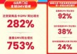 快手618购物节迎开门红  泛货架商品卡GMV同比增长282%