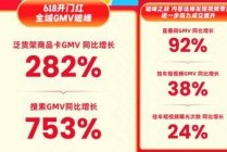 快手618购物节迎开门红  泛货架商品卡GMV同比增长282%