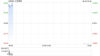 三花智控绩后涨超5% 预计上半年归母净利润同比增长25%至50%
