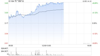 中广核矿业午后涨超8% 大摩看好公司股价15日内将上升