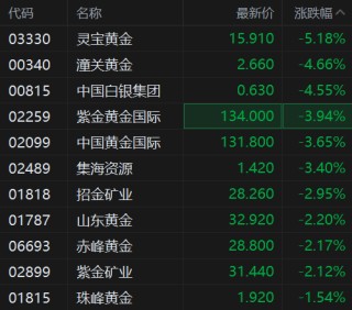 港股异动丨黄金股继续弱势 现货黄金跌破4020美元