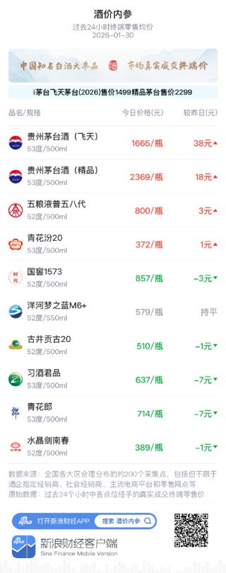 酒价内参1月30日价格发布 青花汾20小幅上涨1元/瓶