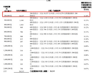 椰子水变神水？钟睒睒也来打新，秒赚500万！还有明泓等知名私募
