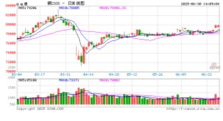 卓创资讯电解铜半年报：需求韧性和供应预期减少 看涨预期不变