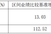 近三年超额收益盘点！华夏北交所创新精选166%断层领先、宏利成长-116%垫底