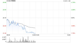 博雷顿获执行董事及控股股东陈方明增持17万股H股