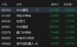 收评：港股恒指涨0.24% 科指跌0.37% 博彩股普涨 芯片股走弱