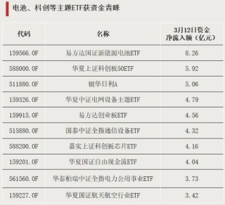 资金加仓，青睐这些方向