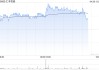 汇丰控股4月25日回购43.28万股 回购计划经已完成