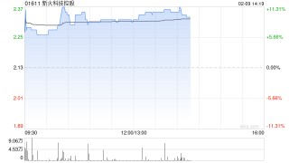 加密货币概念股集体上扬 新火科技控股涨逾9%博雅互动涨逾7%